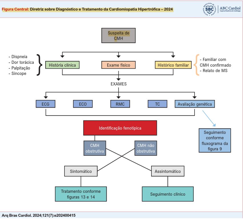 Investigação Miocardiopatia Hipertrófica