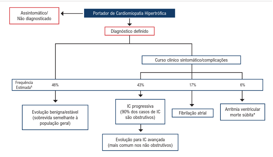 Progressão da Miocardiopatia Hipertrófica