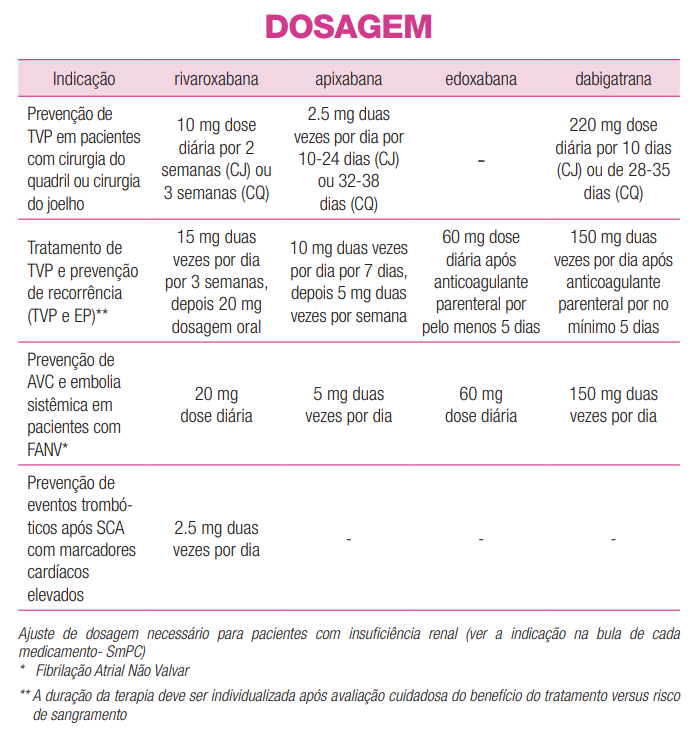 Doses DOAC